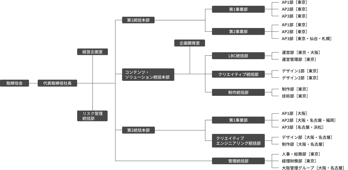 組織図